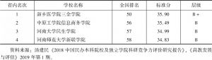 表23 2019年河南独立学院科研竞争力评价排名