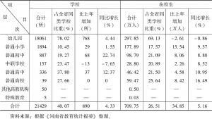 表1 2019年河南民办教育学校和在校生数量