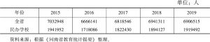 表2 2015～2019年河南民办教育招生规模变化