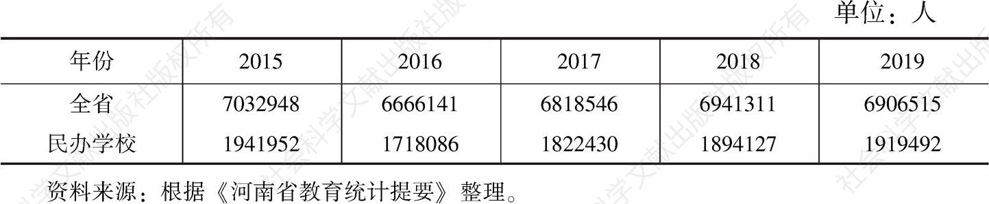 表2 2015～2019年河南民办教育招生规模变化