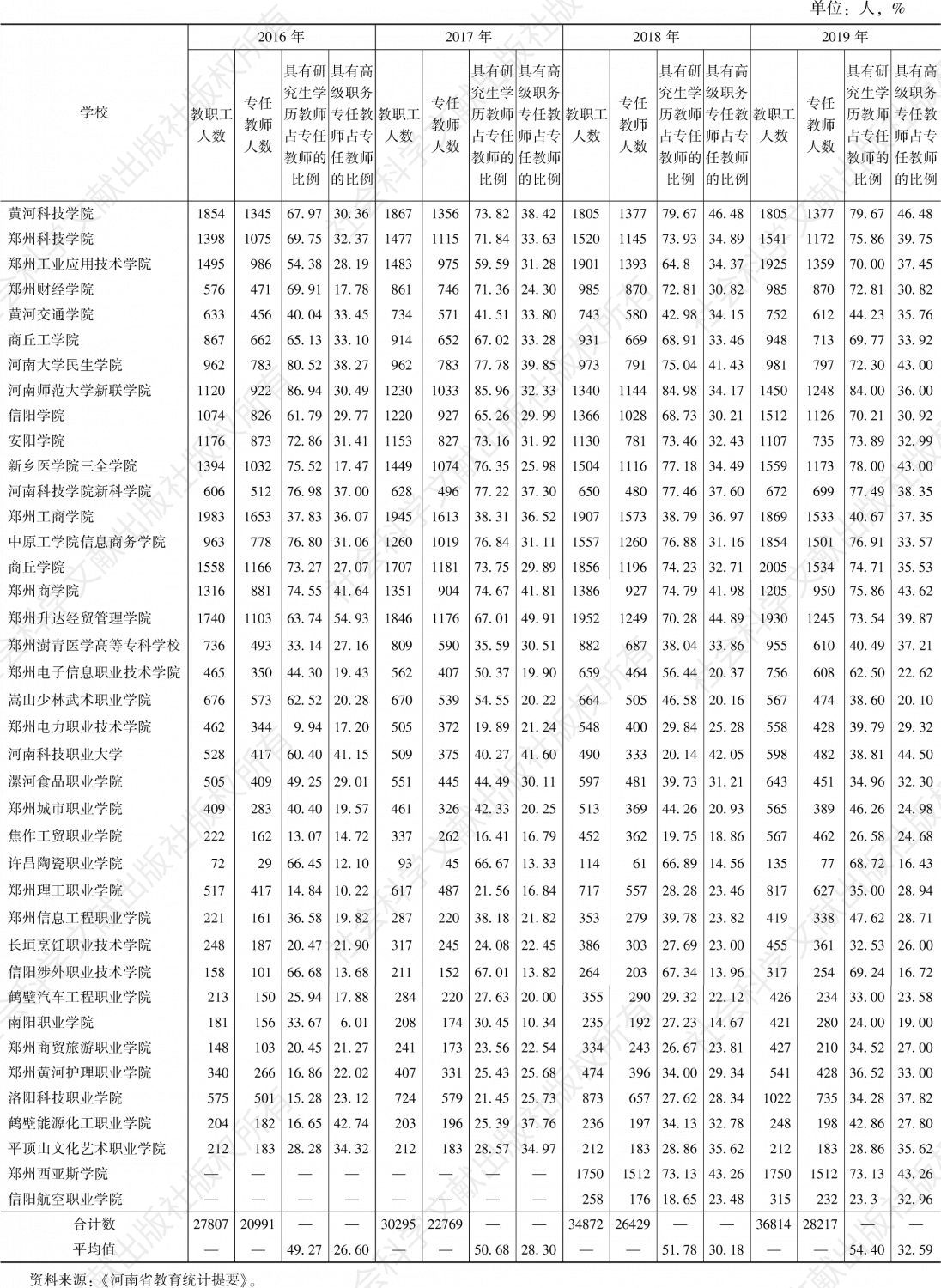表3 2016～2019年河南民办高校师资力量统计