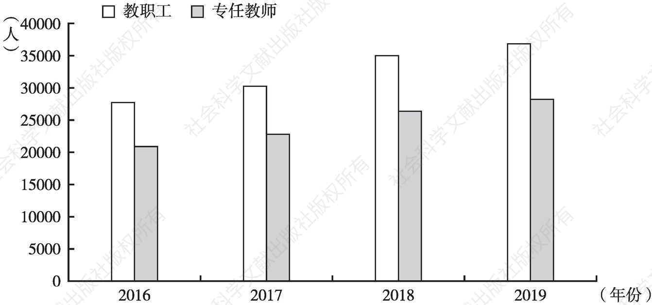 图6 2016～2019年河南民办高校教职工人数和专任教师人数