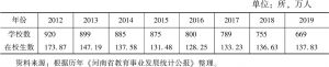 表2 2012～2019年河南中等职业教育基本指标变化情况