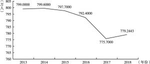 图1 2013～2018年全国普通高中毕业生数
