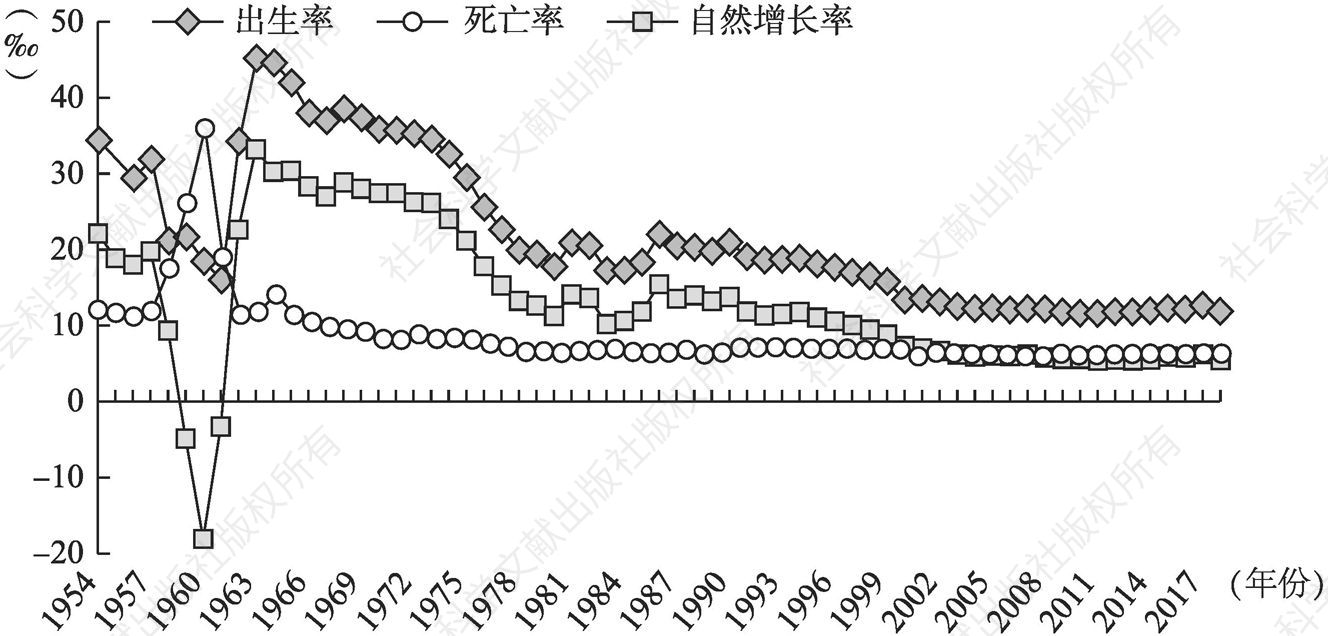 图3.1 西部地区1954～2018年人口出生率、死亡率及自然增长率变化