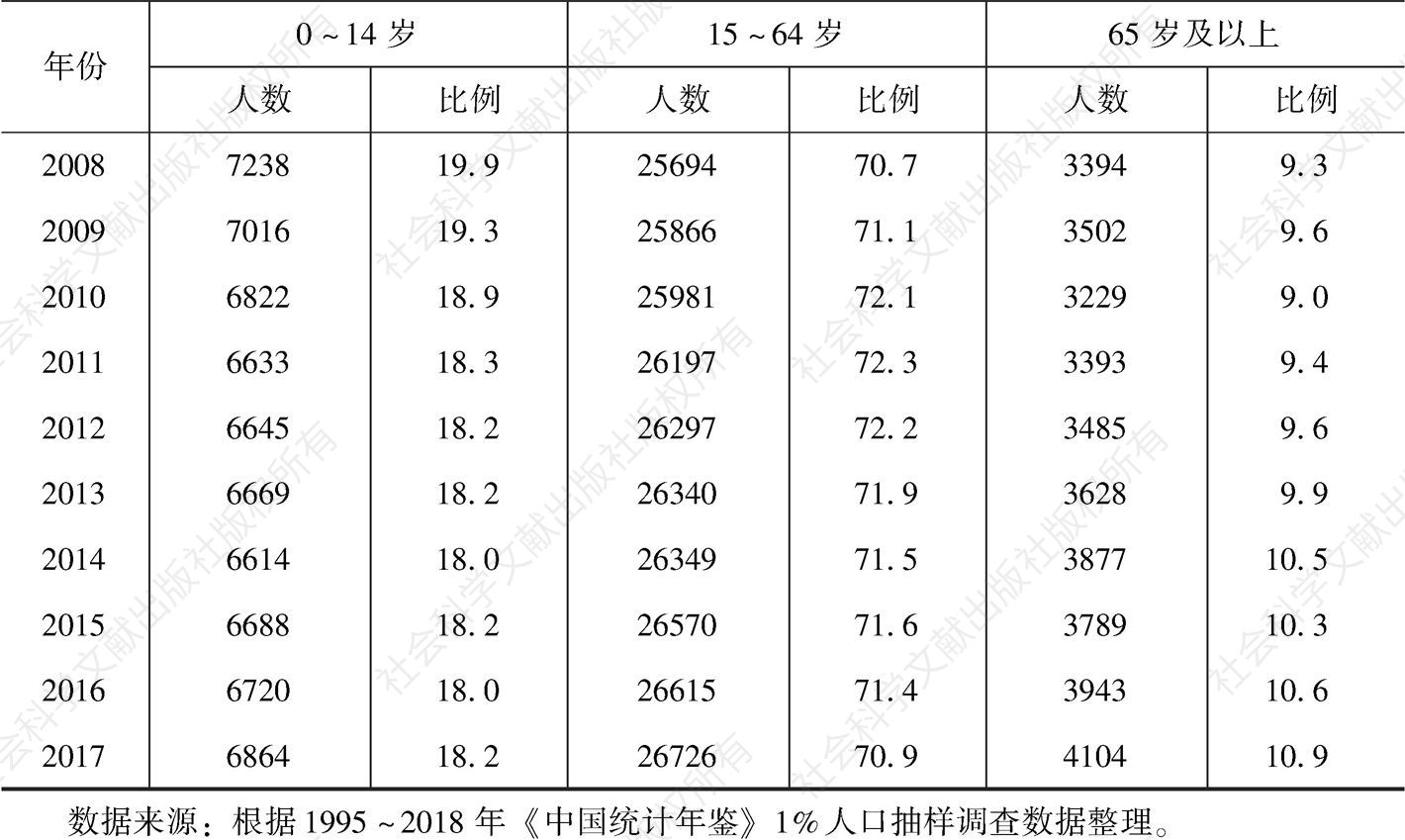 表3.3 西部地区1995～2017年人口年龄结构的变动情况-续表