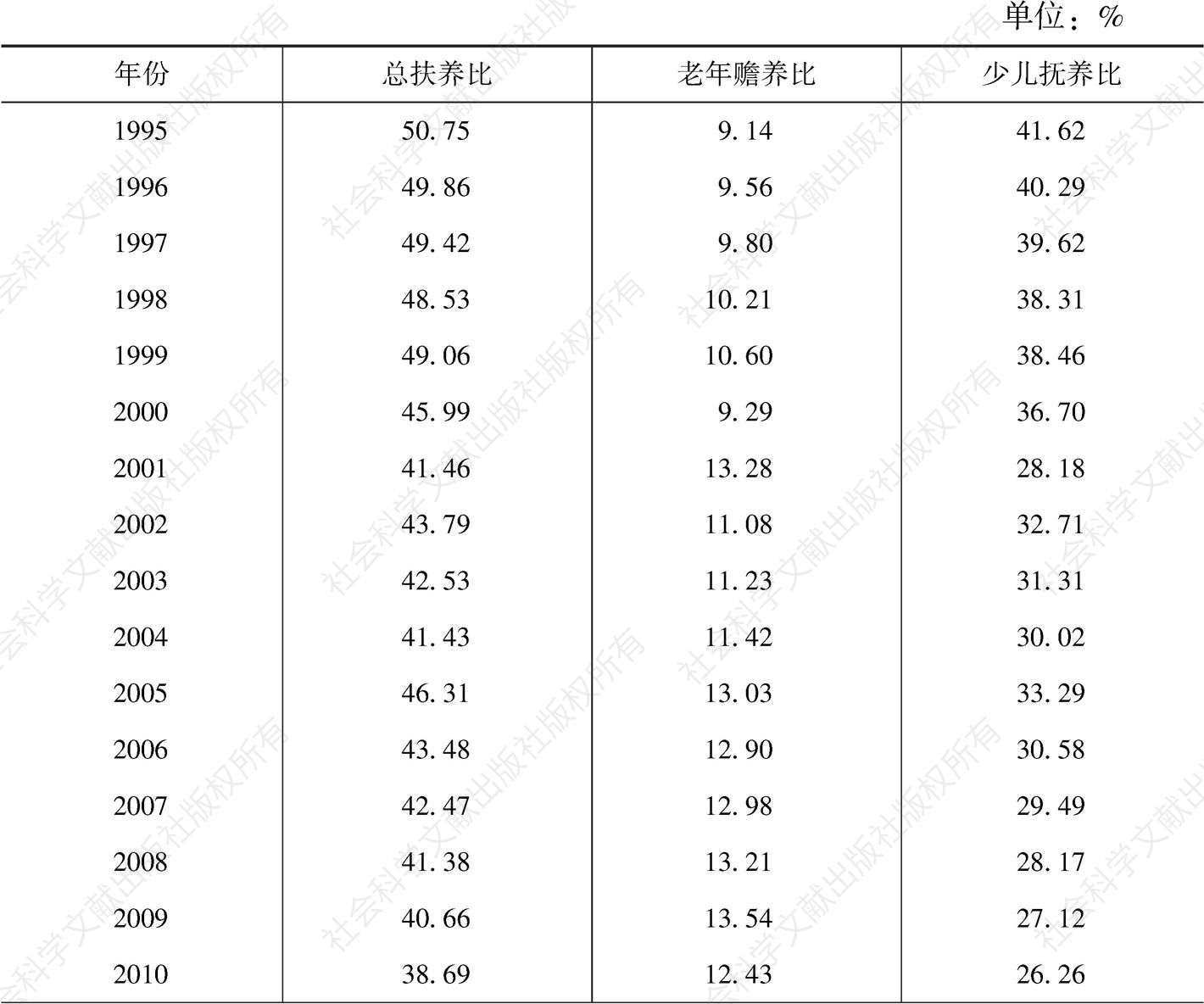 表3.4 西部地区1995～2017年人口年龄结构的基本指标变动情况