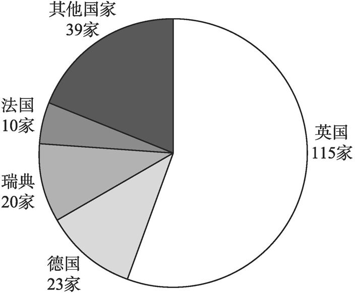 图3-3 PSD2注册第三方服务提供商国别分布