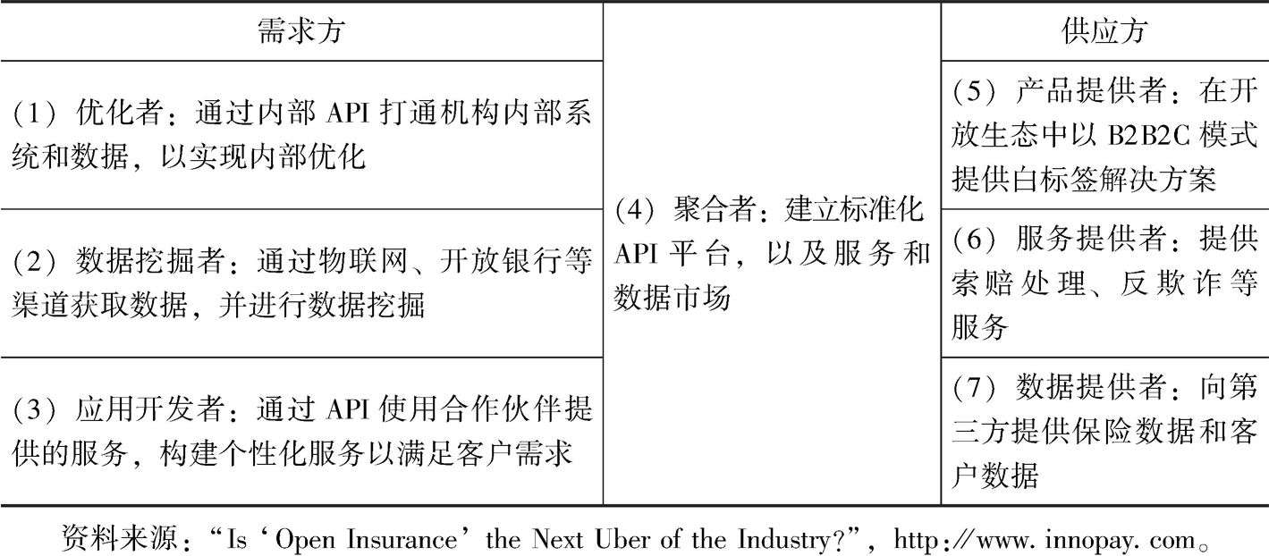 表3-1 开放保险生态中的七类角色