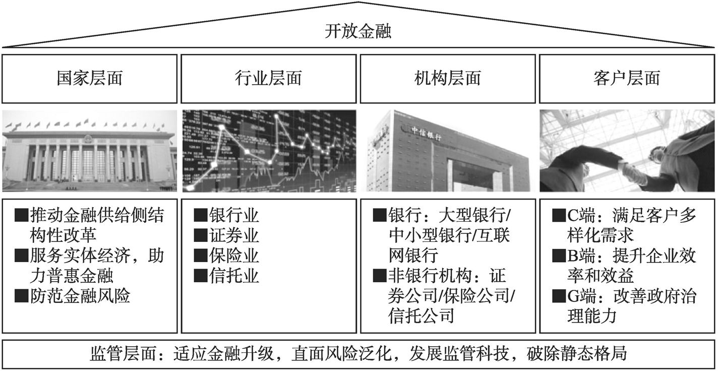 图4-1 开放金融在不同层面的意义