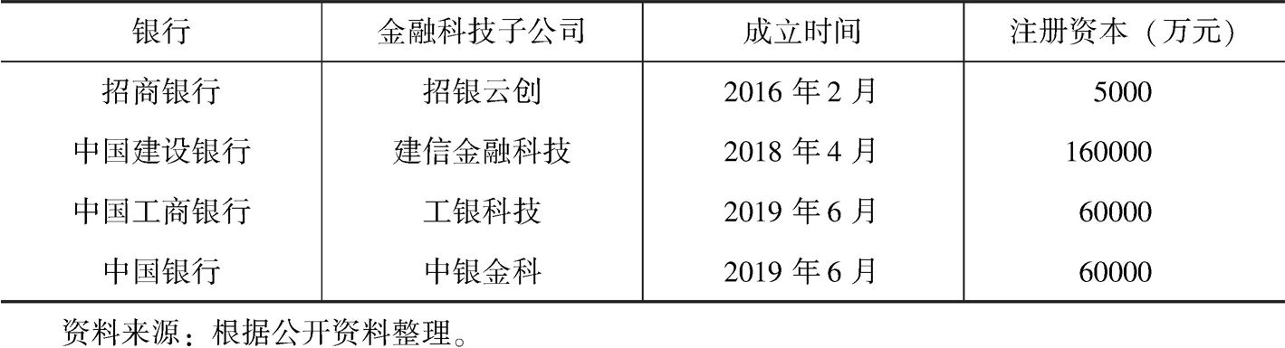 表4-1 部分银行成立金融科技子公司情况
