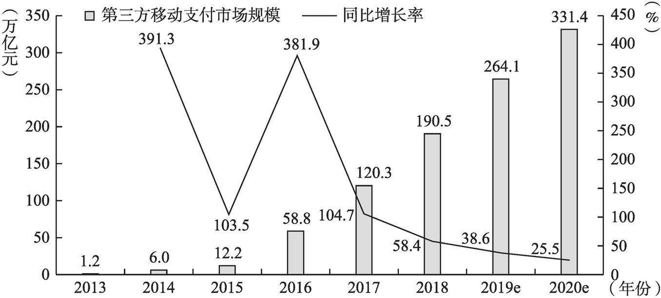 图4-4 2013~2020年第三方移动支付市场规模及其同比增长率