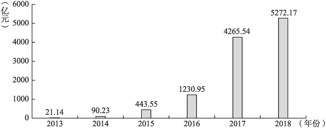 图4-5 2013~2018年网贷消费金融成交规模