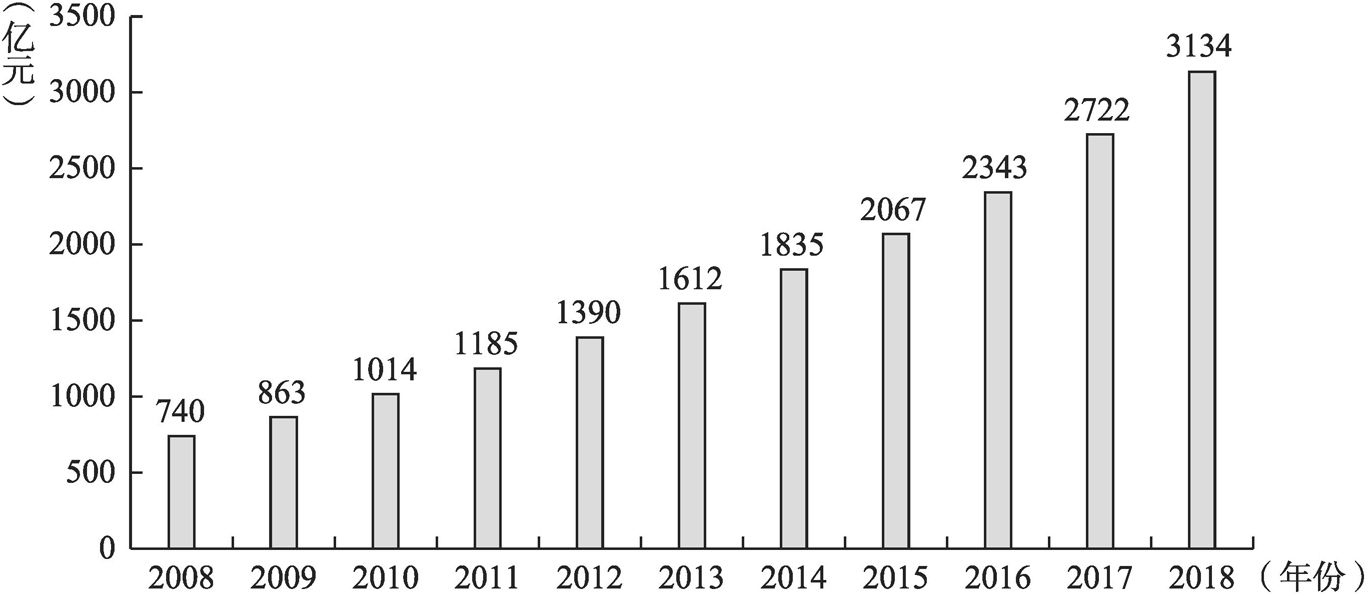 图4-7 2008~2018年我国电子政务市场规模