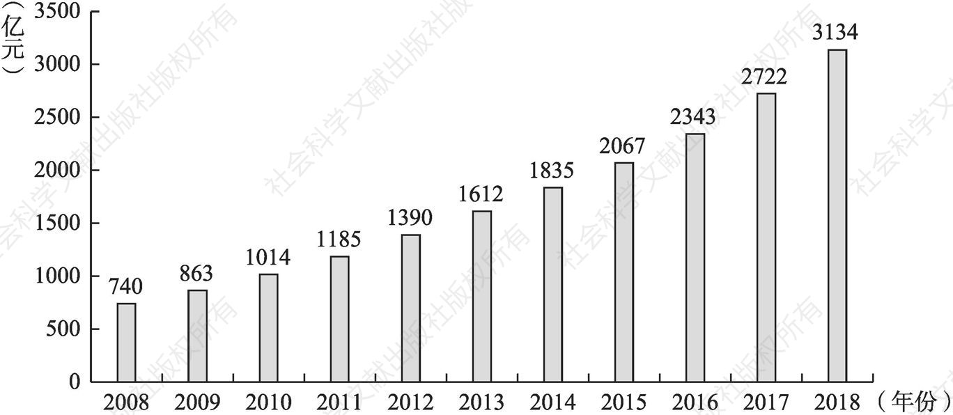 图4-7 2008～2018年我国电子政务市场规模