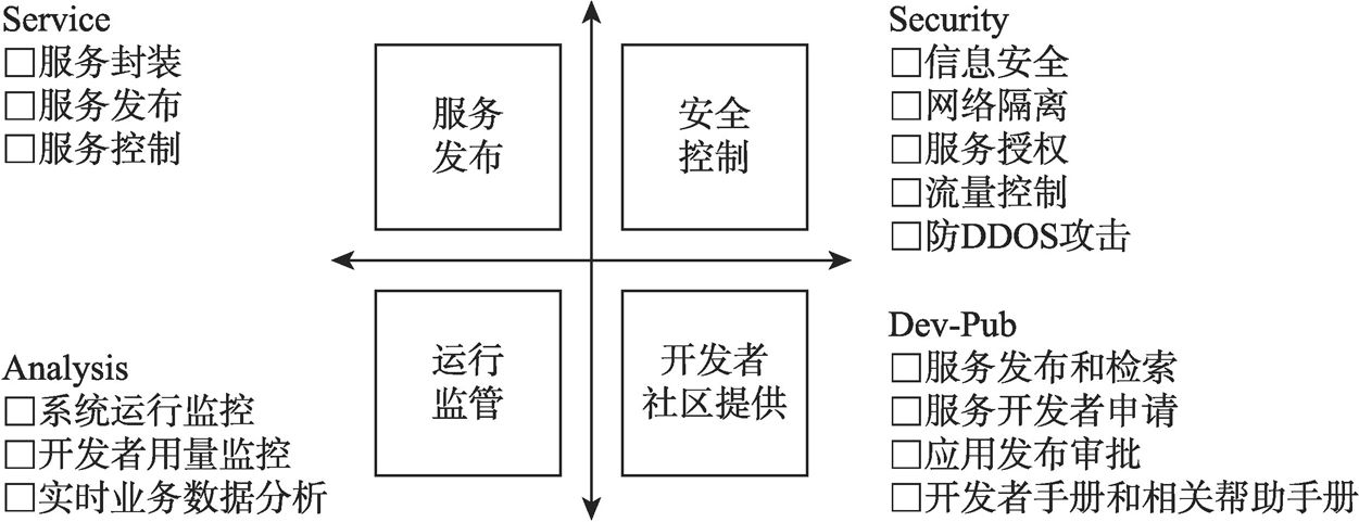 图6-1 开放平台能力分布