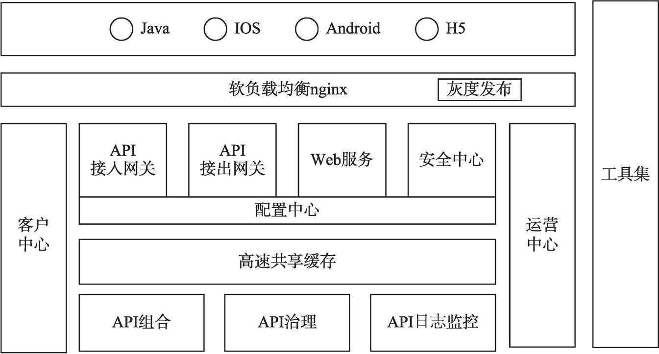 图6-2 互联网开放平台应用架构
