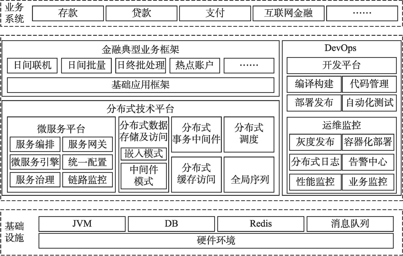 图6-3 分布式技术整体架构
