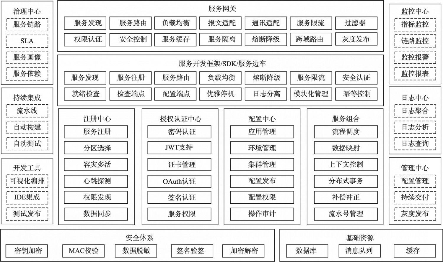 微服务平台功能架构