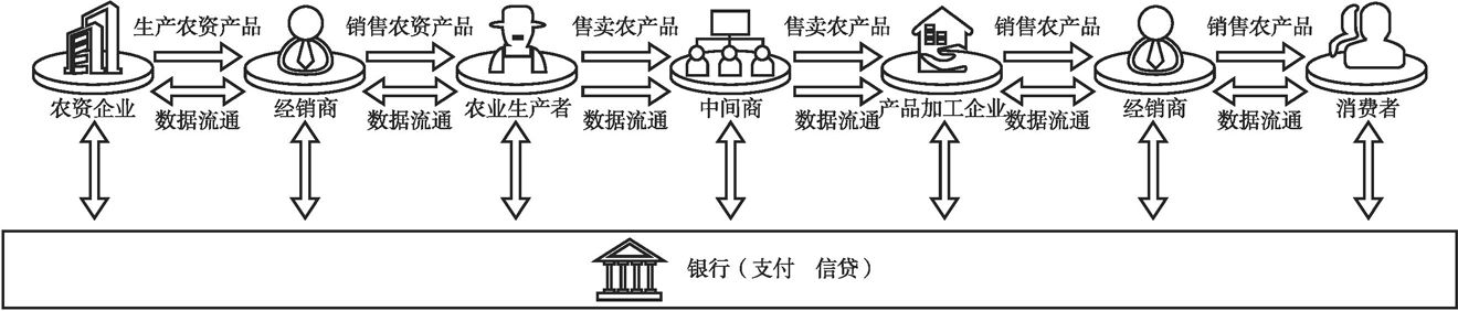 图6-5 农业金融场景分布在整个产业链条上