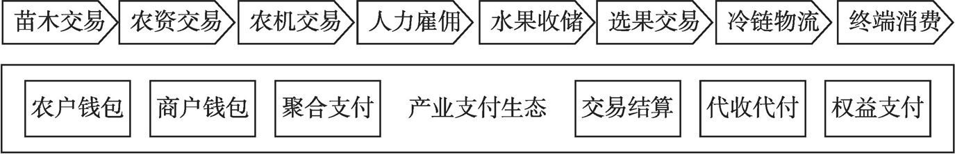 图6-6 支付生态可深植于农业产业的每个交易场景