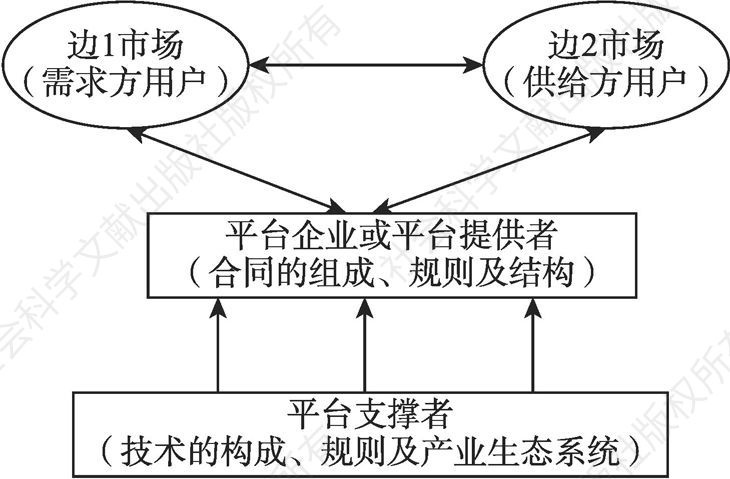 图6-7 平台经济运作的基本模式