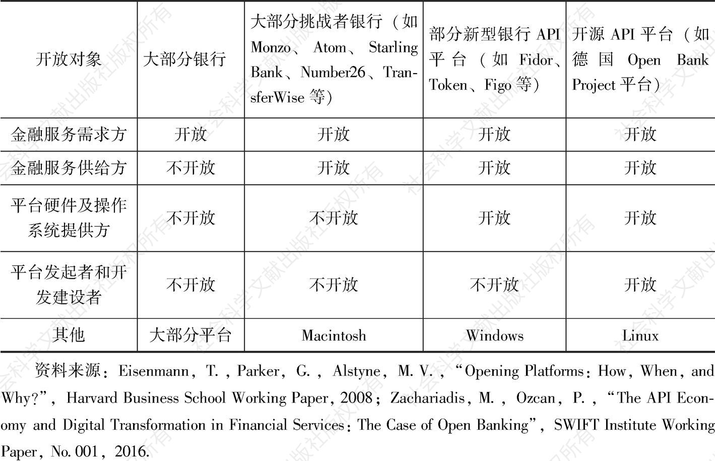 表6-1 开放金融的不同类型