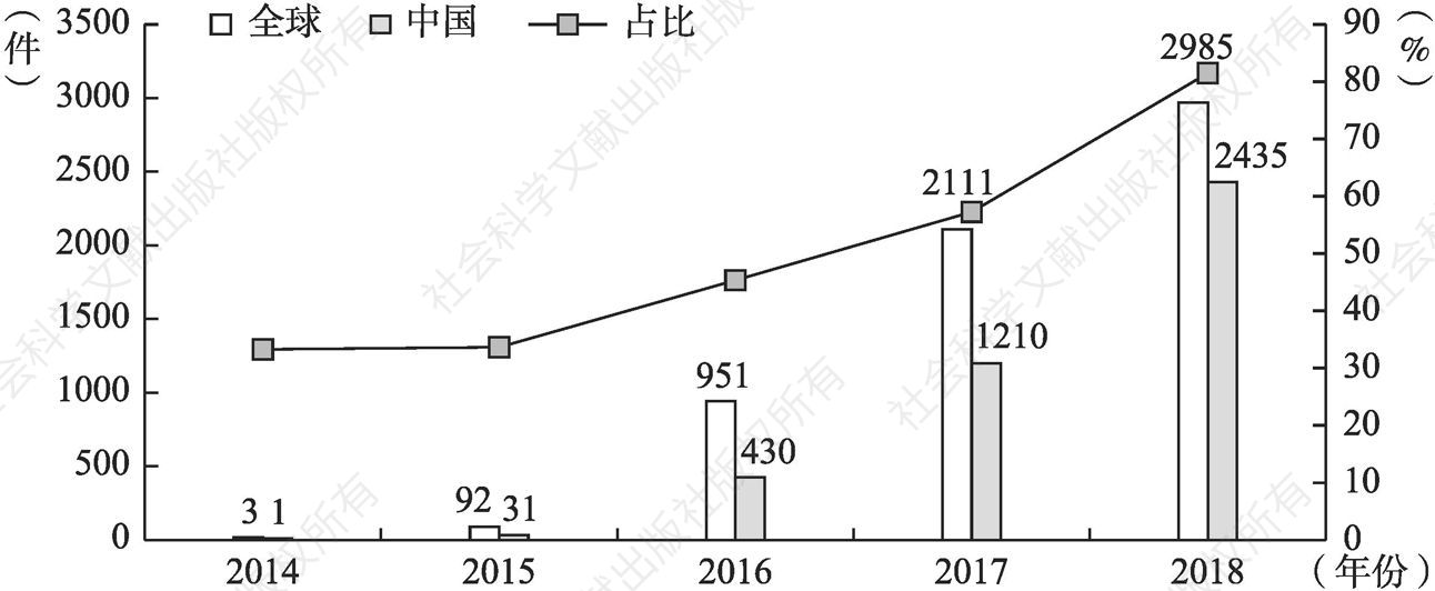 图8-5 2014～2018年全球和中国区块链专利申请情况