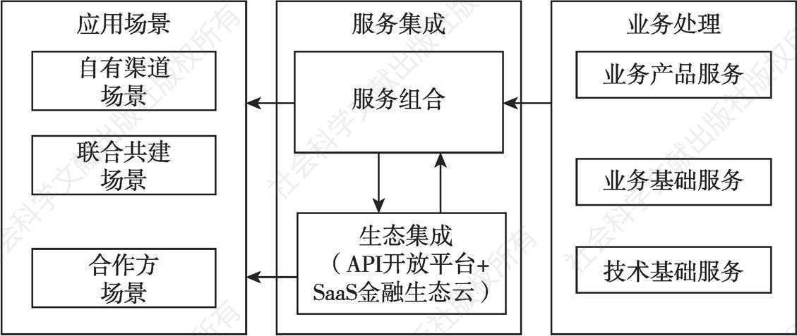 图9-5 工商银行服务化、组件化的松耦合应用架构