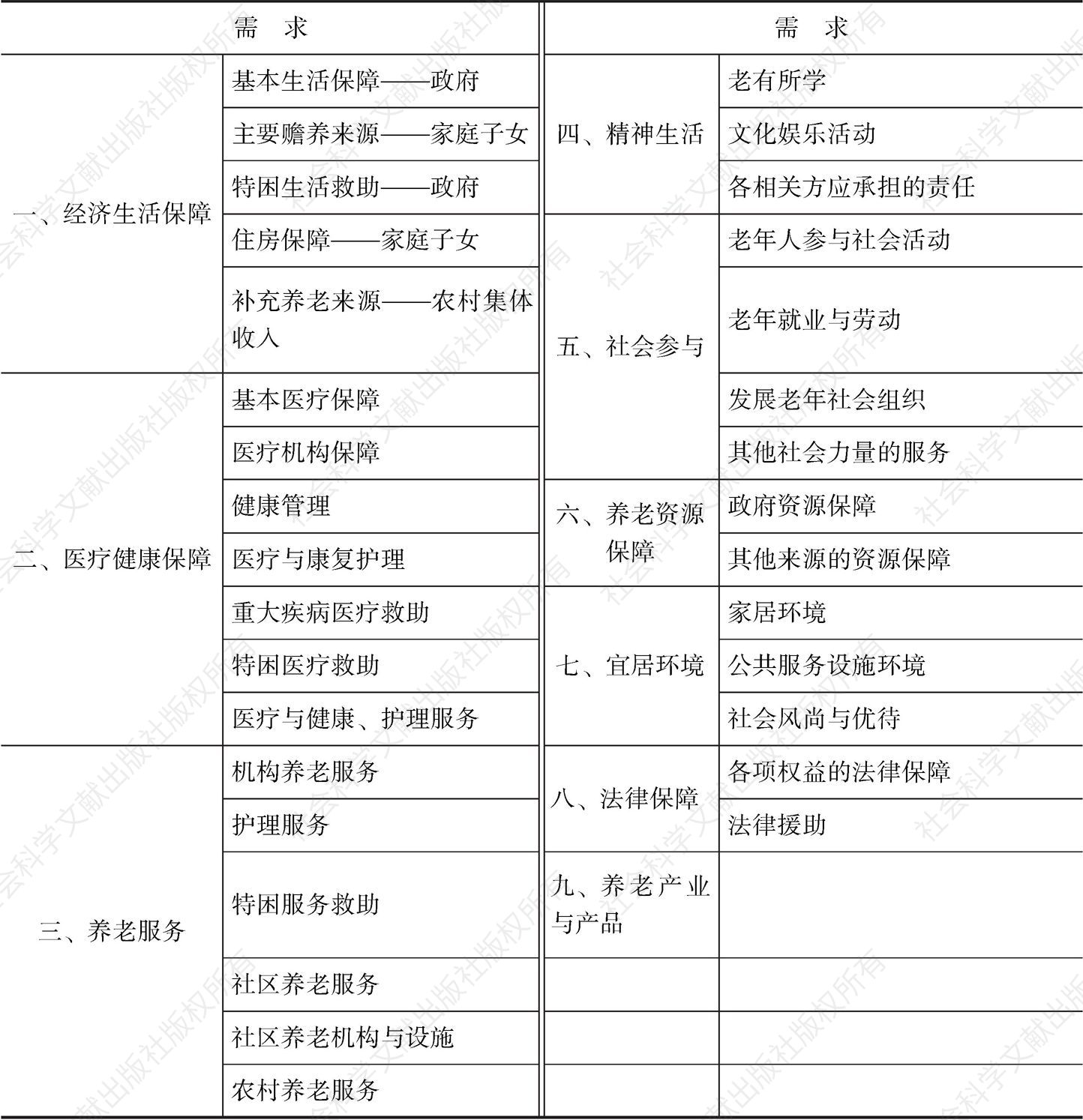 表2 依据我国政府四部法律、政策归纳的中国老年人的养老需求