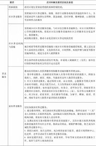 表3 中国的相关法律与政府政策措施及对应解决的需求-续表1