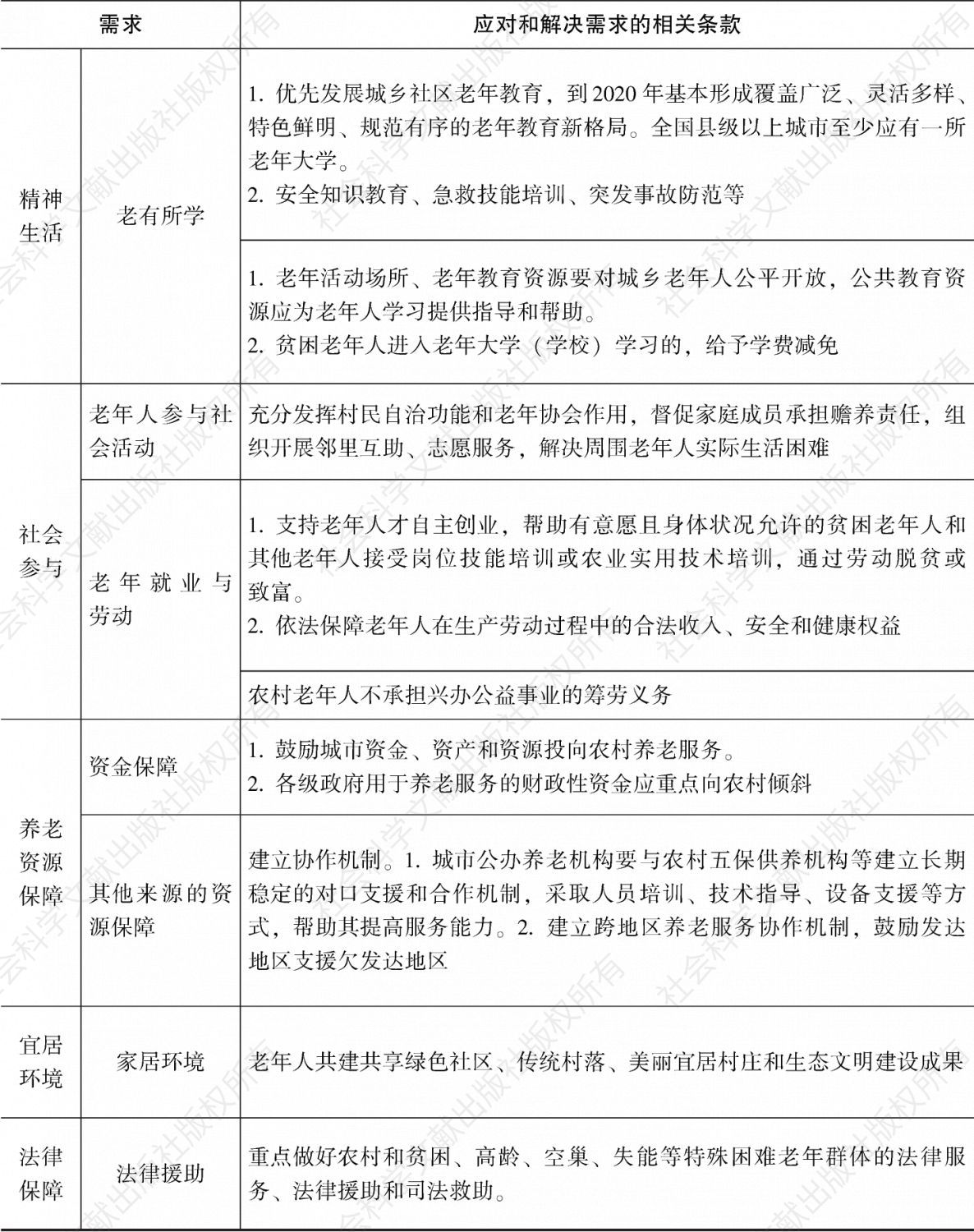 表3 中国的相关法律与政府政策措施及对应解决的需求-续表2