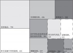 图7 全国刺梨产业相关专利主要技术分布情况（单位：件）