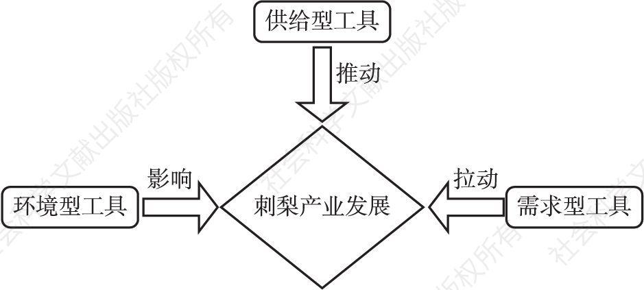 图1 政策工具对刺梨产业的作用示意