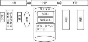图1 加工主导的刺梨产业链环节示意