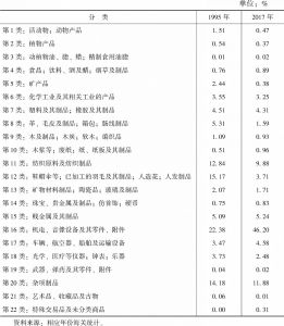 表6-1 1995年、2017年中国出口美国的各类产品占比变化按照海关总署分类