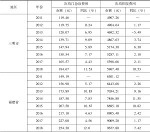 表8-1 2011～2018年三明市、福建省以及全国公立医院医疗费用增幅比较