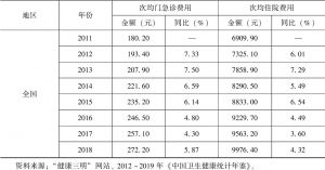 表8-1 2011～2018年三明市、福建省以及全国公立医院医疗费用增幅比较-续表