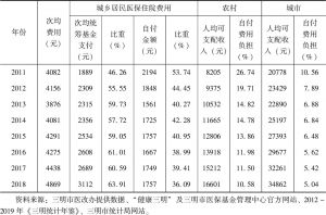 表8-2 2011～2018年改革前后三明市城乡居民医保次均住院费用变化情况