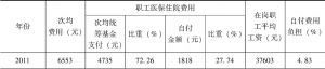 表8-3 2011～2018年改革前后三明市城镇职工医保次均住院费用变化情况