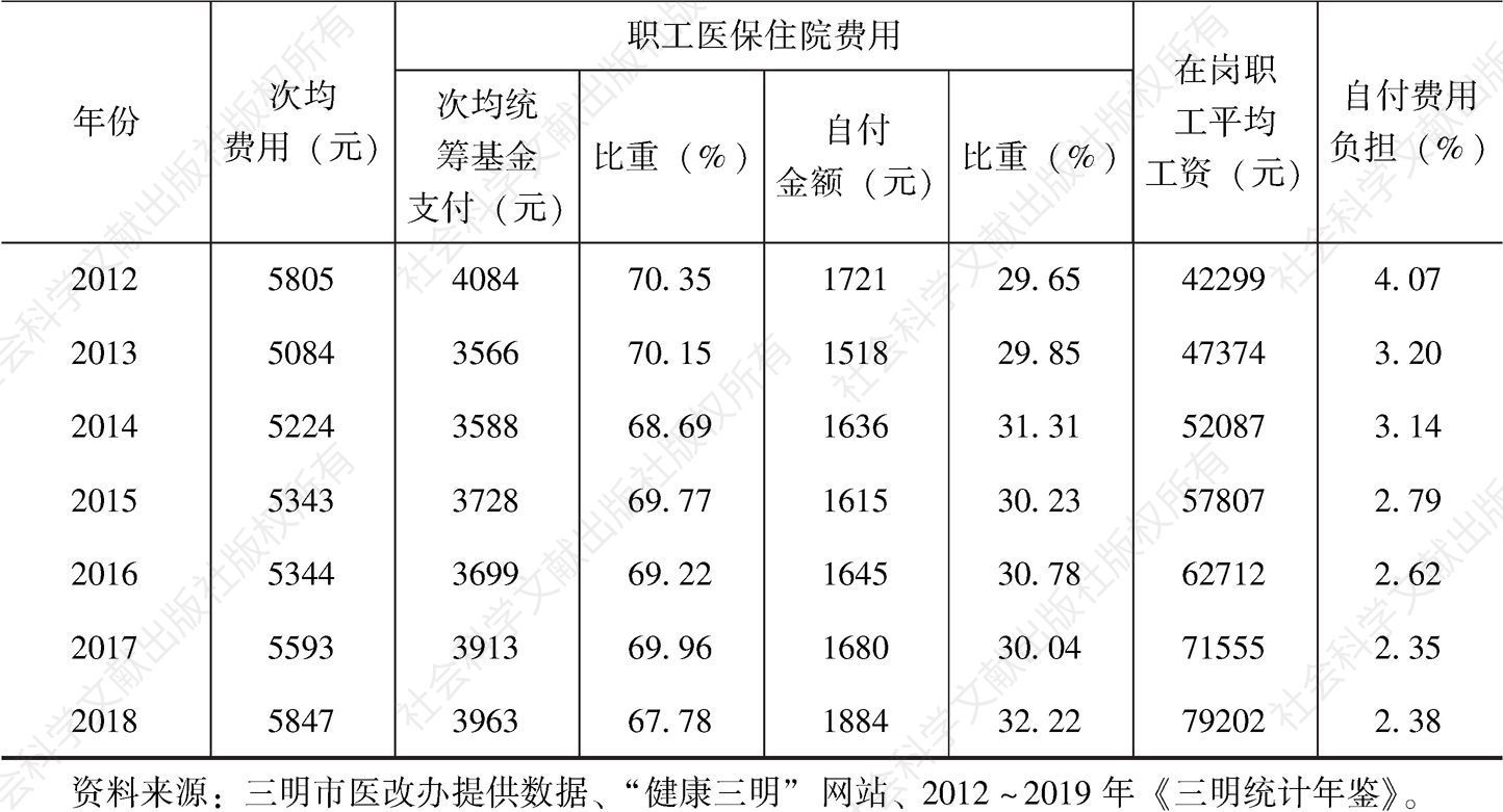 表8-3 2011～2018年改革前后三明市城镇职工医保次均住院费用变化情况-续表