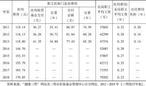 表8-4 2011～2018年改革前后三明市城镇职工医保次均门急诊费用变化情况