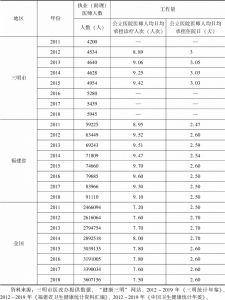 表8-6 2011～2018年三明市、福建省以及全国医师工作量比较