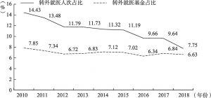 图8-1 2010～2018年三明市城镇职工医保转外就医人次和基金支出占比变化
