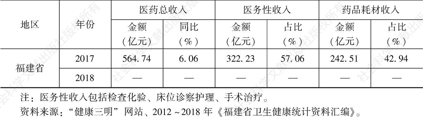 表8-7 2011～2018年三明市以及福建省公立医院经济运行情况比较-续表