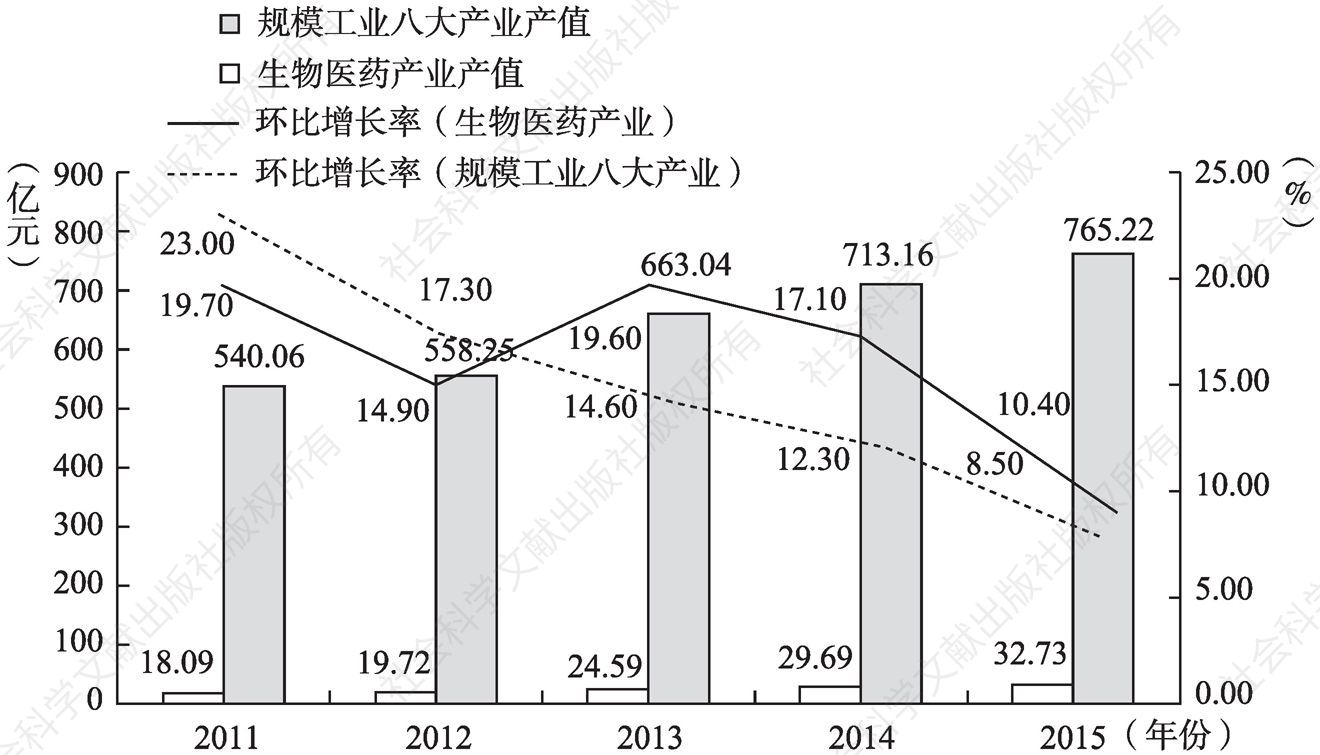 图8-9 2011～2015年三明市医药产业产值变化