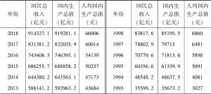 表1.2 1979—2018年中国国民生产数据*