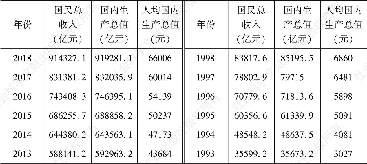 表1.2 1979—2018年中国国民生产数据*