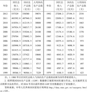 表1.2 1979—2018年中国国民生产数据-续表