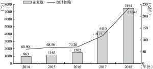 图1 湖南省2014～2018年研发费用加计扣除政策执行情况统计